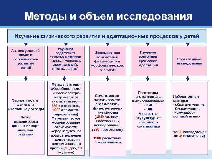 Методы и объем исследования Изучение физического развития и адаптационных процессов у детей Анализ условий