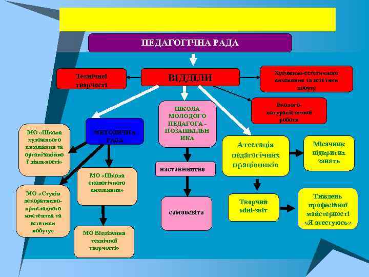 ПЕДАГОГІЧНА РАДА Технічної творчості МО «Школа художнього виховання та організаційно ї діяльності» МО «Студія
