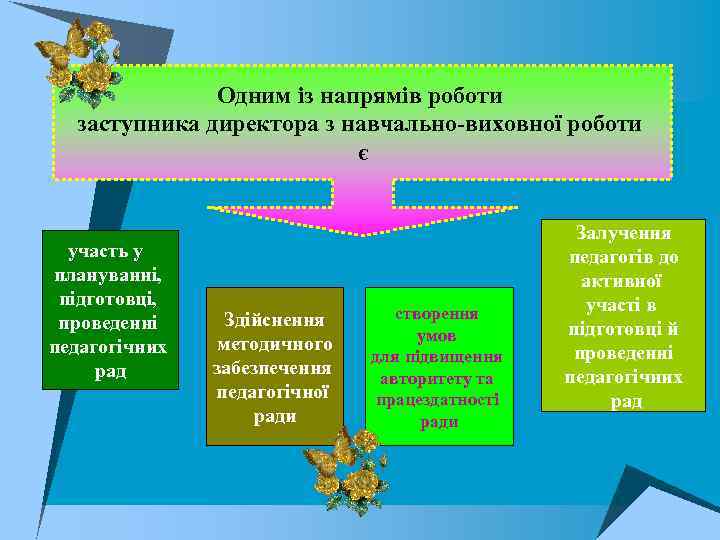 Одним із напрямів роботи заступника директора з навчально виховної роботи є участь у плануванні,