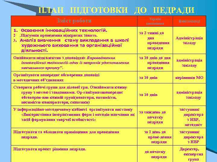 ПЛАН ПІДГОТОВКИ ДО ПЕДРАДИ Термін виконання Виконавці 1. Освоєння інноваційних технологій. 2. Підсумки проведення
