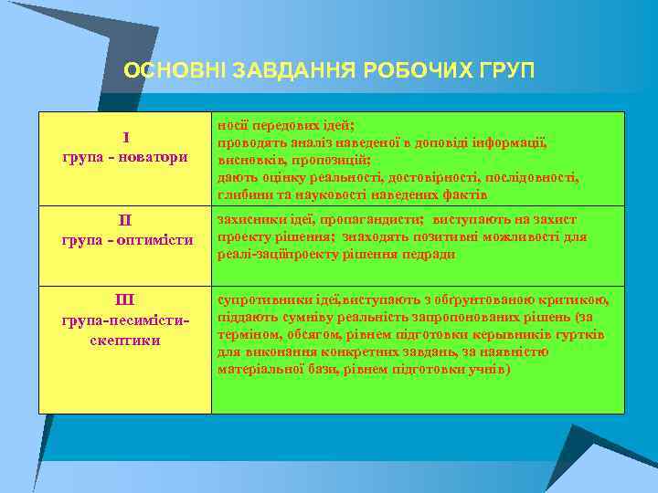 ОСНОВНІ ЗАВДАННЯ РОБОЧИХ ГРУП група новатори ноcії передових ідей; проводять аналіз наведеної в доповіді