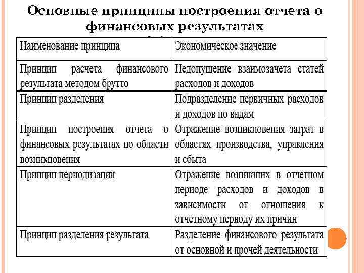 Схема формирования показателей отчета о финансовых результатах