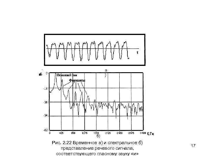 а ) б) Рис. 2. 22 Временное а) и спектральное б) представление речевого сигнала,