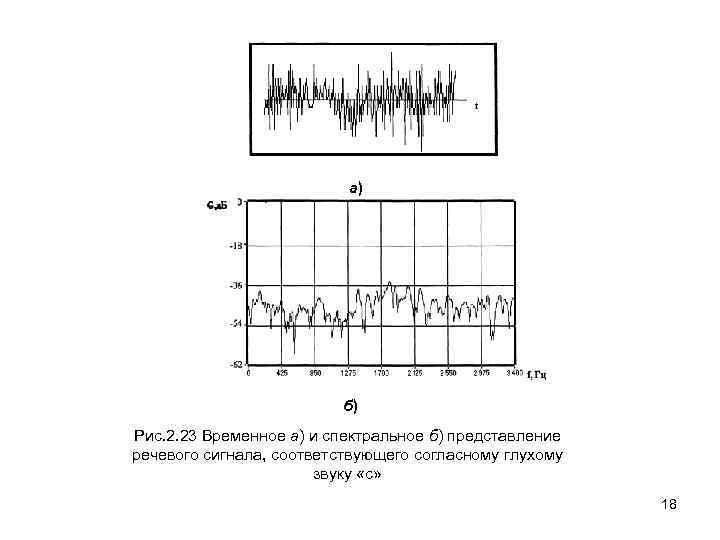 а) б) Рис. 2. 23 Временное а) и спектральное б) представление речевого сигнала, соответствующего