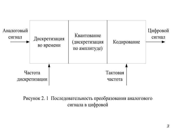 Речевое кодирование