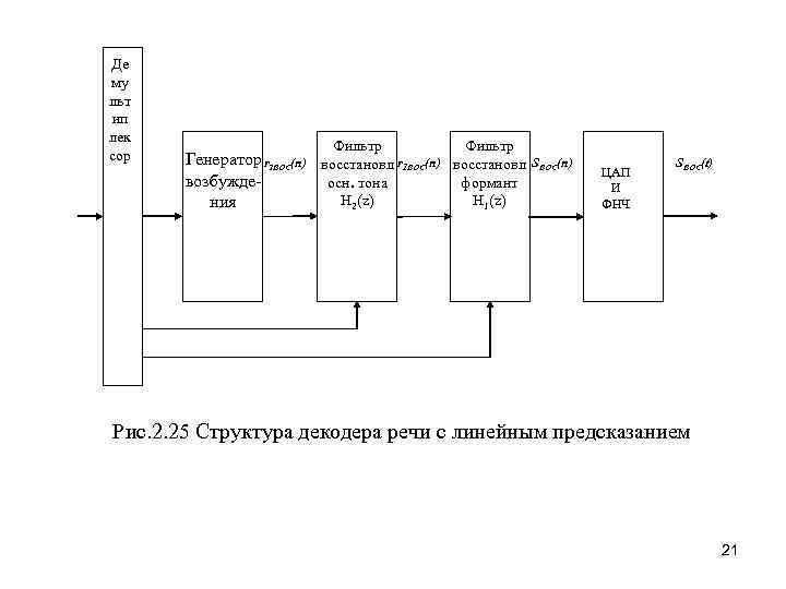 Де му льт ип лек сор Фильтр Генератор r 2 ВОС(n) восстановл r 1