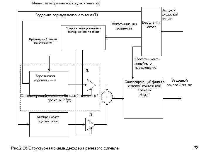 Индекс алгебраической кодовой книги (k) Задержка периода основного тона (Т) Предсказание усиления и векторное