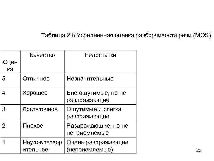 Таблица 2. 6 Усредненная оценка разборчивости речи (MOS) Качество Недостатки Оцен ка 5 Отличное