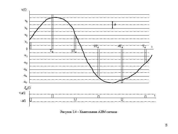 u(t) u 4 u 3 u 2 u 1 0 3 Tд Tд 4