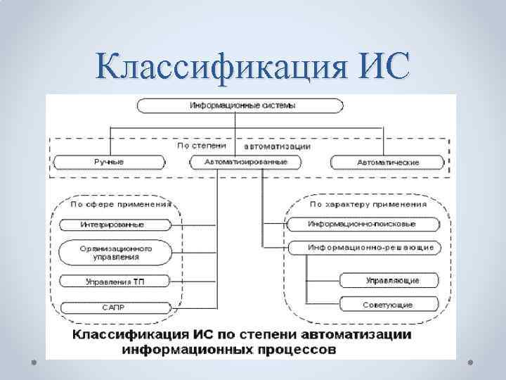 Классификация ИС 