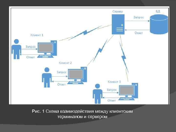 Рис. 1 Схема взаимодействия между клиентским терминалом и сервером 