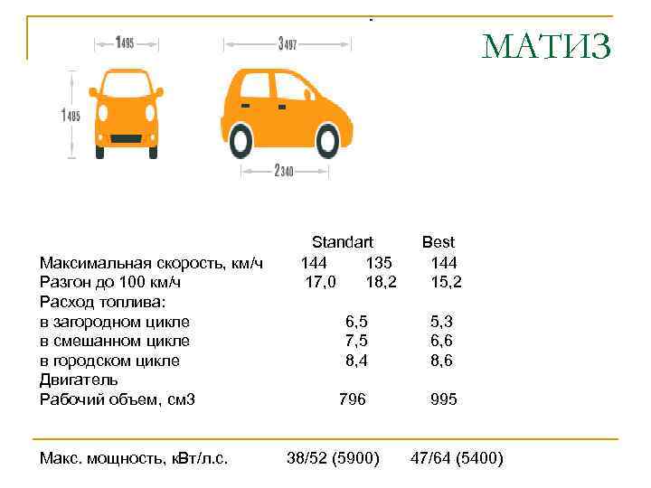 МАТИЗ Максимальная скорость, км/ч Разгон до 100 км/ч Расход топлива: в загородном цикле в