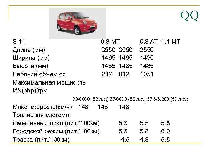 QQ S 11 Длина (мм) Ширина (мм) Высота (мм) Рабочий объем cc Максимальная мощность
