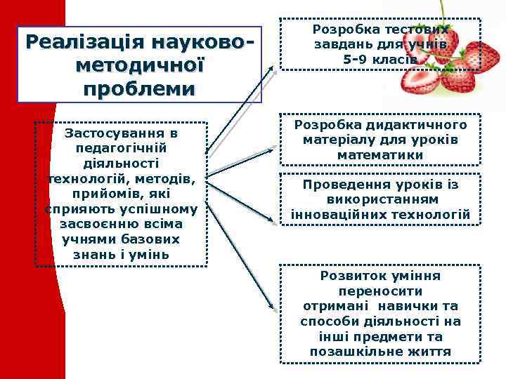 Реалізація науковометодичної проблеми Застосування в педагогічній діяльності технологій, методів, прийомів, які сприяють успішному засвоєнню