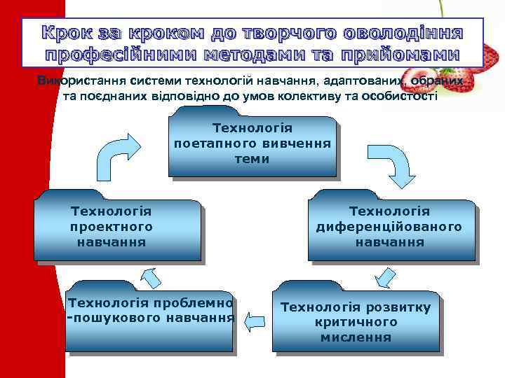 Крок за кроком до творчого оволодіння професійними методами та прийомами Використання системи технологій навчання,