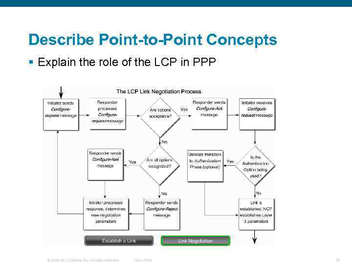 Describe Point-to-Point Concepts § Explain the role of the LCP in PPP © 2006