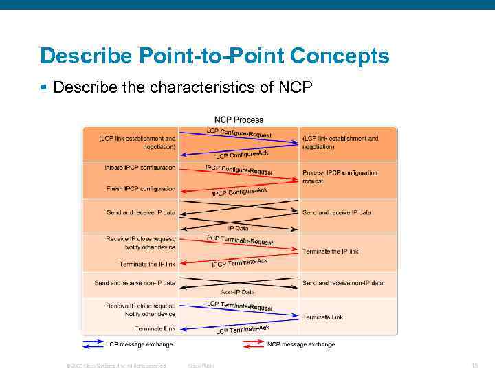 Describe Point-to-Point Concepts § Describe the characteristics of NCP © 2006 Cisco Systems, Inc.