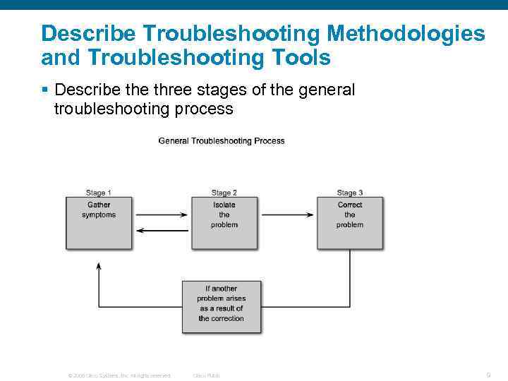 Describe Troubleshooting Methodologies and Troubleshooting Tools § Describe three stages of the general troubleshooting