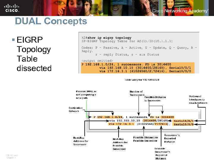 DUAL Concepts § EIGRP Topology Table dissected ITE PC v 4. 0 Chapter 1