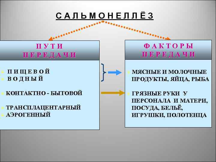 САЛЬМОНЕЛЛЁЗ ФАКТОРЫ ПЕРЕДАЧИ ПУТИ ПЕРЕДАЧИ Ø Ø Ø ПИЩЕВОЙ ВОДНЫЙ КОНТАКТНО - БЫТОВОЙ ТРАНСПЛАЦЕНТАРНЫЙ