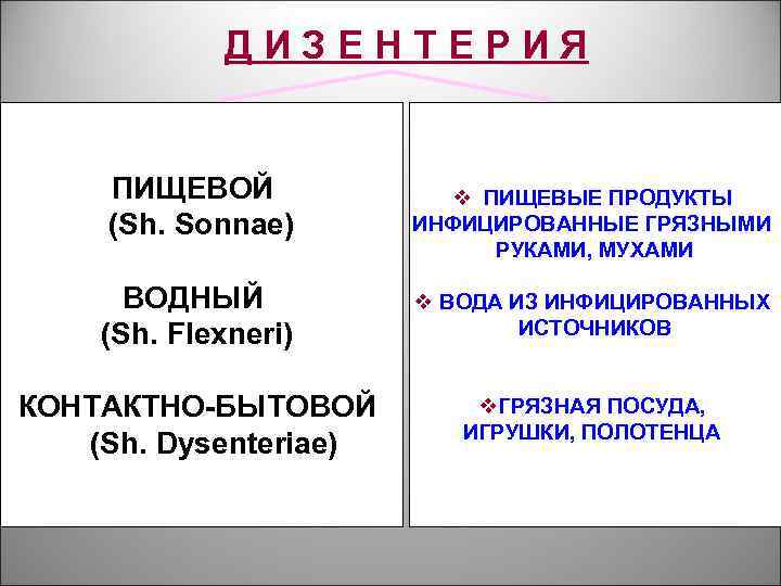 ДИЗЕНТЕРИЯ ПИЩЕВОЙ (Sh. Sonnae) v ПИЩЕВЫЕ ПРОДУКТЫ ИНФИЦИРОВАННЫЕ ГРЯЗНЫМИ РУКАМИ, МУХАМИ ВОДНЫЙ (Sh. Flexneri)