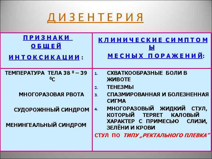 ДИЗЕНТЕРИЯ ПРИЗНАКИ ОБЩЕЙ КЛИНИЧЕСКИЕ СИМПТОМ Ы М Е С Н Ы Х П О