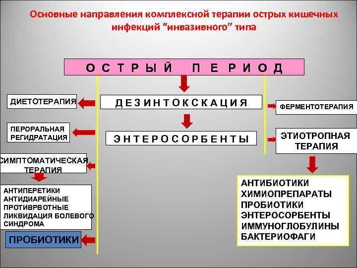 Основные направления комплексной терапии острых кишечных инфекций “инвазивного” типа О С Т Р Ы