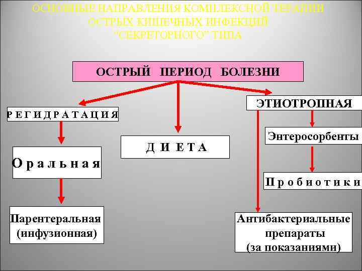 ОСНОВНЫЕ НАПРАВЛЕНИЯ КОМПЛЕКСНОЙ ТЕРАПИИ ОСТРЫХ КИШЕЧНЫХ ИНФЕКЦИЙ “СЕКРЕТОРНОГО” ТИПА ОСТРЫЙ ПЕРИОД БОЛЕЗНИ ЭТИОТРОПНАЯ РЕГИДРАТАЦИЯ