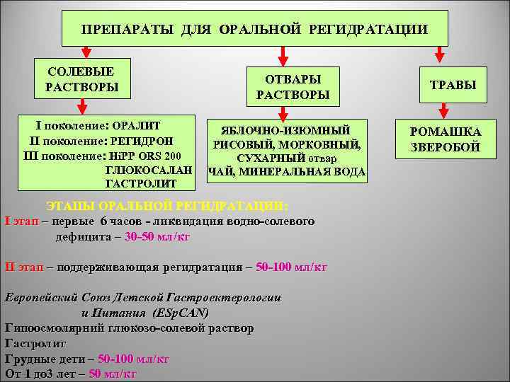 ПРЕПАРАТЫ ДЛЯ ОРАЛЬНОЙ РЕГИДРАТАЦИИ СОЛЕВЫЕ РАСТВОРЫ І поколение: ОРАЛИТ ІІ поколение: РЕГИДРОН ІІІ поколение: