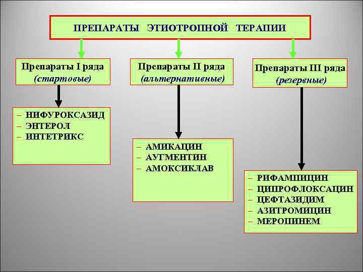 ПРЕПАРАТЫ ЭТИОТРОПНОЙ ТЕРАПИИ Препараты І ряда (стартовые) – НИФУРОКСАЗИД – ЭНТЕРОЛ – ИНТЕТРИКС Препараты