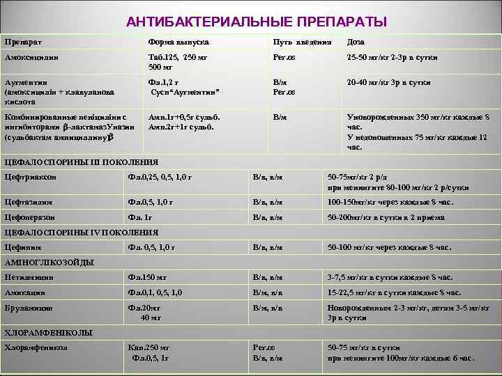 АНТИБАКТЕРИАЛЬНЫЕ ПРЕПАРАТЫ Препарат Форма выпуска Путь введения Доза Амоксицилин Таб. 125, 250 мг 500