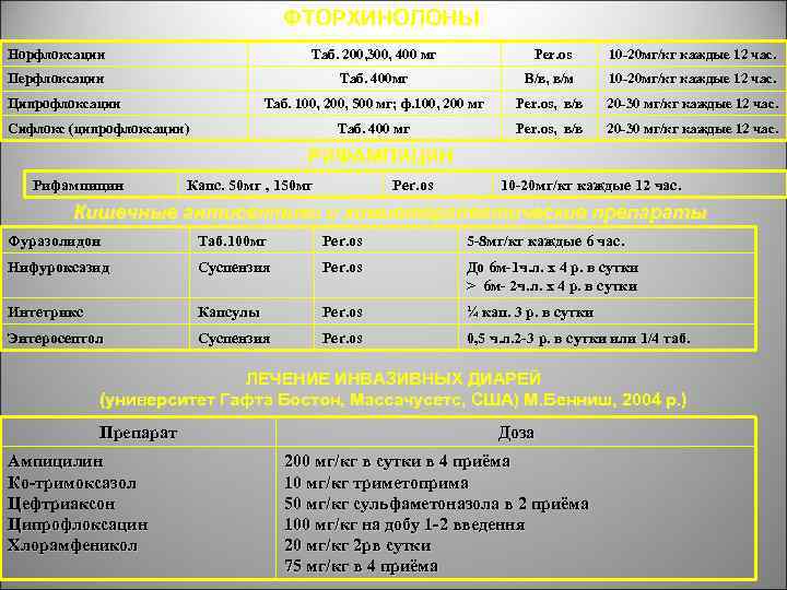 ФТОРХИНОЛОНЫ Норфлоксацин Таб. 200, 300, 400 мг Per. os 10 -20 мг/кг каждые 12