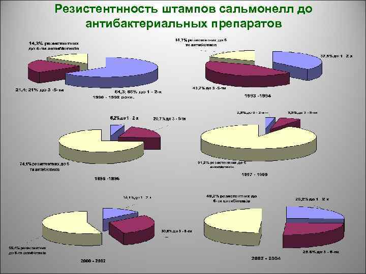 Резистентнность штампов сальмонелл до антибактериальных препаратов 