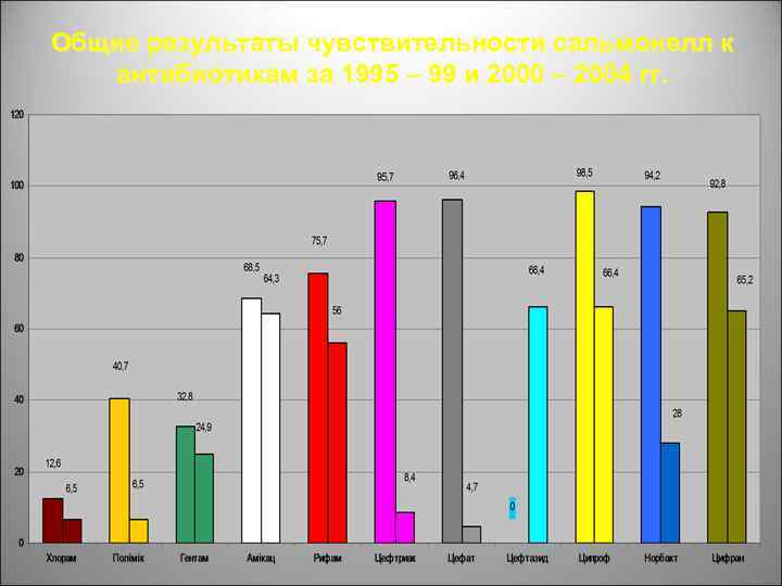 Общие результаты чувствительности сальмонелл к антибиотикам за 1995 – 99 и 2000 – 2004