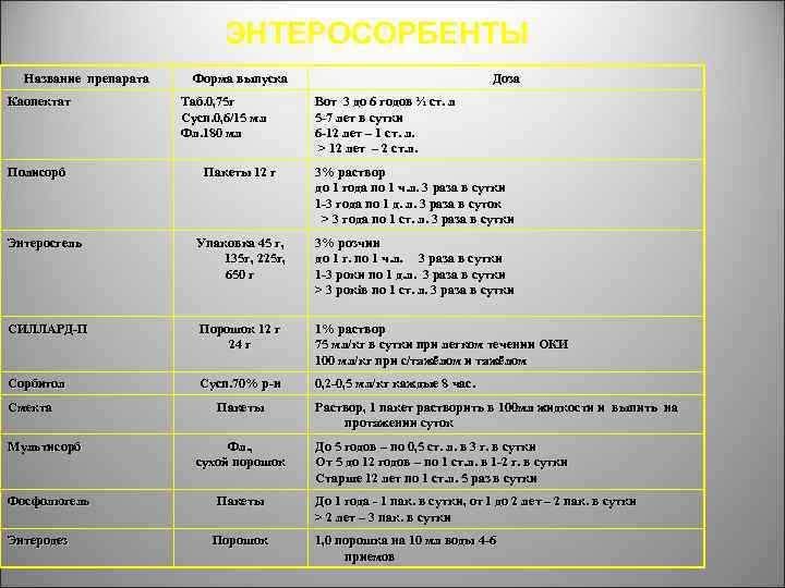 ЭНТЕРОСОРБЕНТЫ Название препарата Каопектат Полисорб Форма выпуска Таб. 0, 75 г Сусп. 0, 6/15