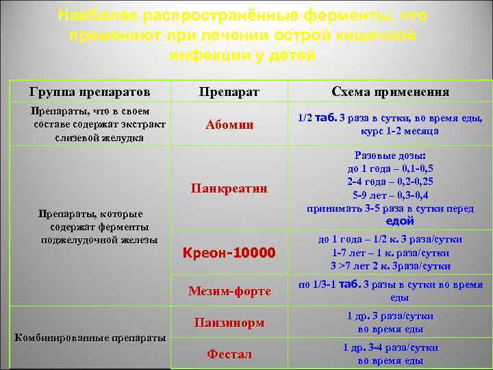 Найболее распространённые ферменты, что применяют при лечении острой кишечной инфекции у детей Группа препаратов