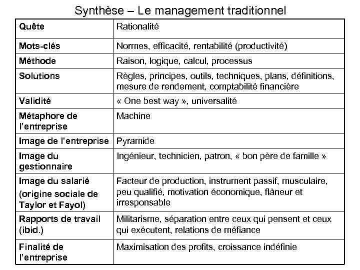 Synthèse – Le management traditionnel Quête Rationalité Mots-clés Normes, efficacité, rentabilité (productivité) Méthode Raison,