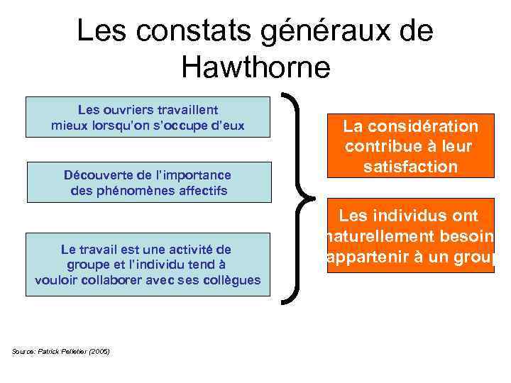 Les constats généraux de Hawthorne Les ouvriers travaillent mieux lorsqu’on s’occupe d’eux Découverte de