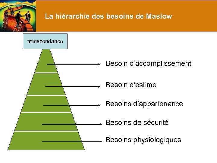 La hiérarchie des besoins de Maslow transcendance Besoin d’accomplissement Besoin d’estime Besoins d’appartenance Besoins