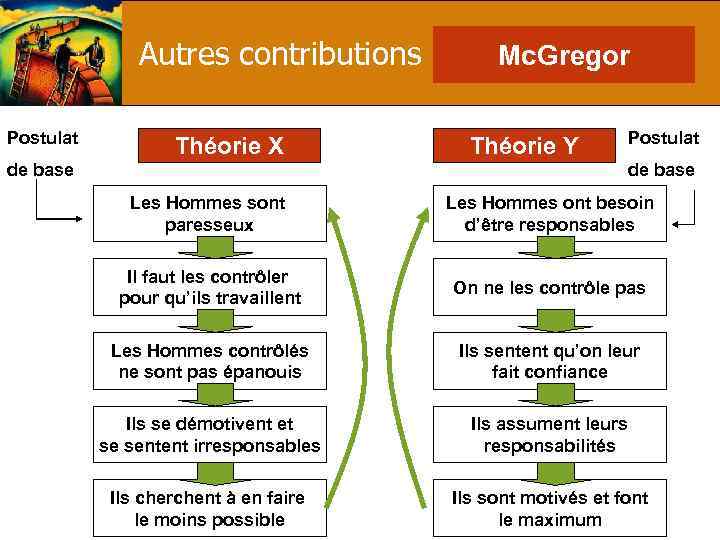 Autres contributions Postulat Théorie X de base Mc. Gregor Théorie Y Postulat de base