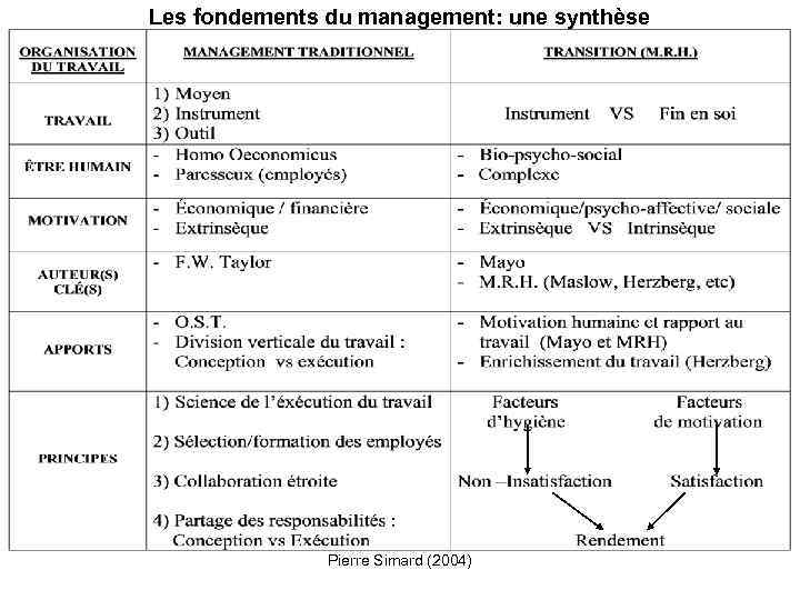Les fondements du management: une synthèse Pierre Simard (2004) 
