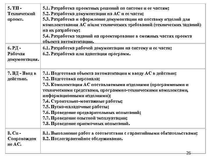 5. ТП Технический проект. 6. РД Рабочая документация. 5. 1. Разработка проектных решений по