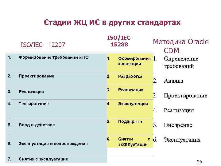 Стадии ЖЦ ИС в других стандартах ISO/IEC 12207 ISO/IEC 15288 Методика Oracle CDM 1.