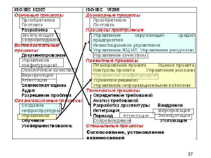 Согласование, установление взаимосвязей 27 