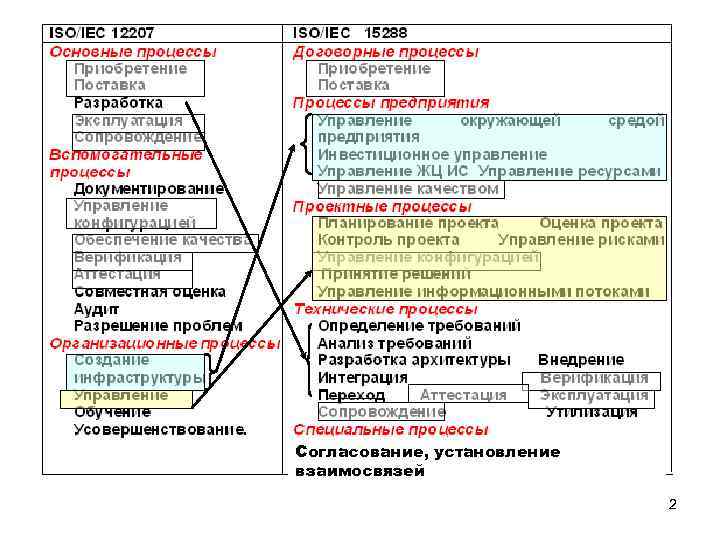 Согласование, установление взаимосвязей 2 