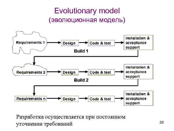 Evolutionary model (эволюционная модель) Разработка осуществляется при постоянном уточнении требований 28 
