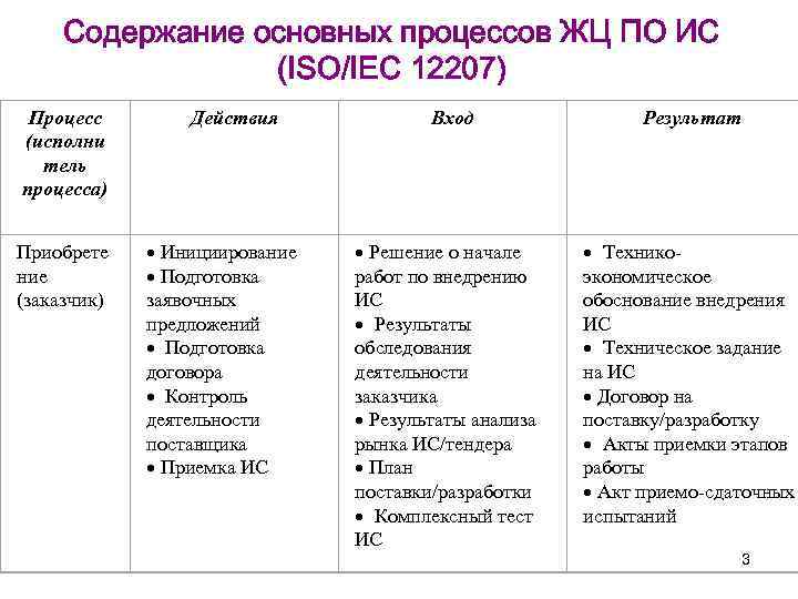 Содержание основных процессов ЖЦ ПО ИС (ISO/IEC 12207) Процесс (исполни тель процесса) Приобрете ние