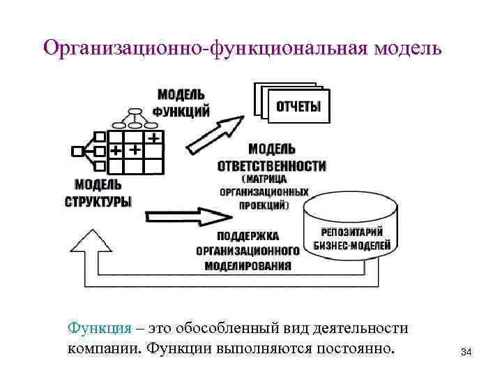 Задачи функции моделирования. Функции моделей в моделировании. Организационно-функциональная модель. Функциональная модель системы. Моделирующая функция примеры.