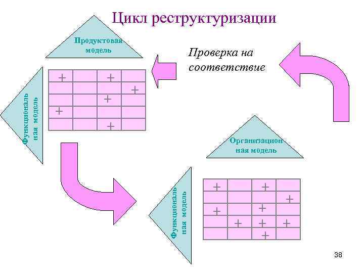 Цикл реструктуризации Продуктовая модель + + + Организацион ная модель Функциональ ная модель +