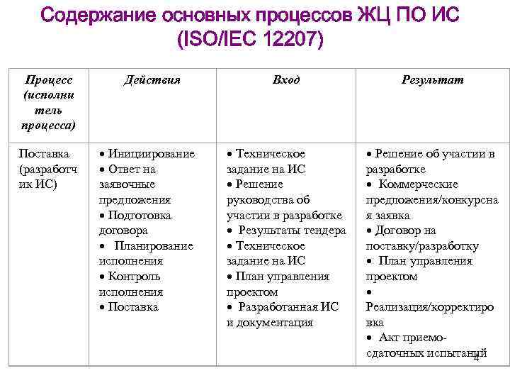 Содержание основных процессов ЖЦ ПО ИС (ISO/IEC 12207) Процесс (исполни тель процесса) Поставка (разработч